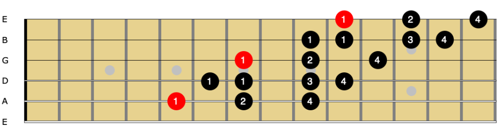 D Lydian Dominant Scale Guitar Diagonal Fret Dojo Jazz Guitar