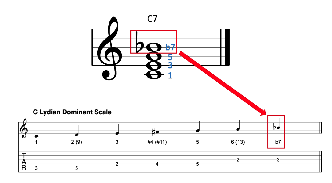 Lydian Dominant Scale Guitar Lesson Ultimate Guide 5766