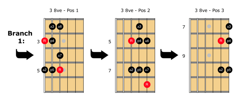 Jazz Guitar Scales: One Pattern To Rule Them All