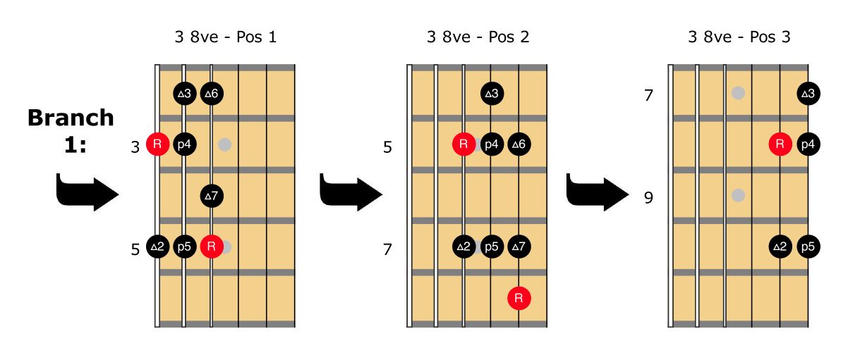 All Pentatonic Scale Patterns - Printout : r/guitarlessons