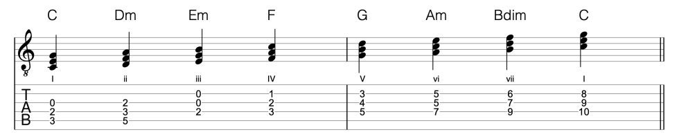 2 5 1 Chord Progression Guitar: 20 Options in 5 Minutes